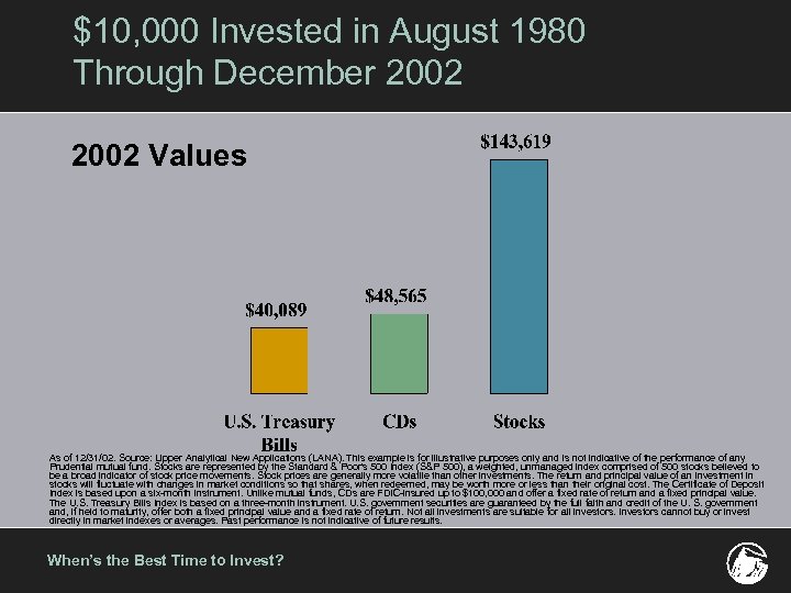 $10, 000 Invested in August 1980 Through December 2002 Values As of 12/31/02. Source:
