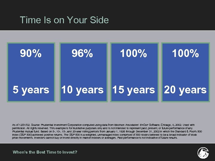Time Is on Your Side 90% 5 years 96% 100% 10 years 15 years
