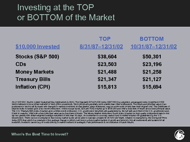 Investing at the TOP or BOTTOM of the Market $10, 000 Invested Stocks (S&P