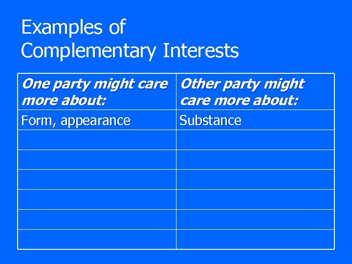 Examples of Complementary Interests One party might care Other party might more about: care