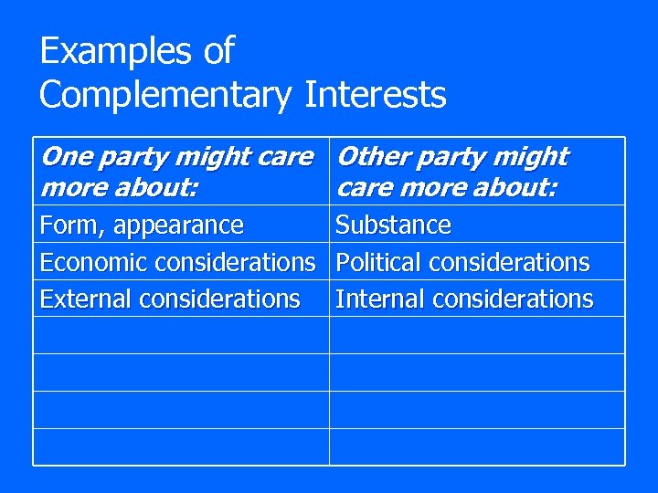 Examples of Complementary Interests One party might care Other party might more about: care