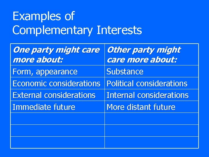 Examples of Complementary Interests One party might care Other party might more about: care