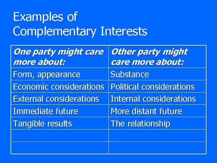 Examples of Complementary Interests One party might care Other party might more about: care