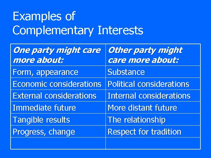 Examples of Complementary Interests One party might care Other party might more about: care