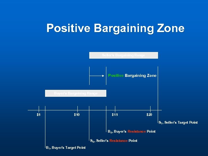 Positive Bargaining Zone Seller’s Bargaining Range Positive Bargaining Zone Buyer’s Bargaining Range $5 $10