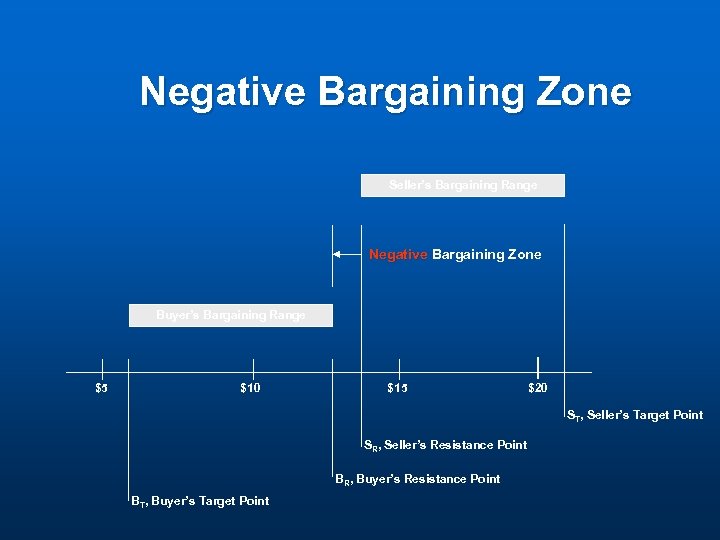 Negative Bargaining Zone Seller’s Bargaining Range Negative Bargaining Zone Buyer’s Bargaining Range $5 $10