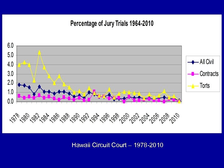 Hawaii Circuit Court – 1978 -2010 
