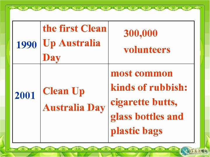 the first Clean 1990 Up Australia Day 300, 000 volunteers most common kinds of