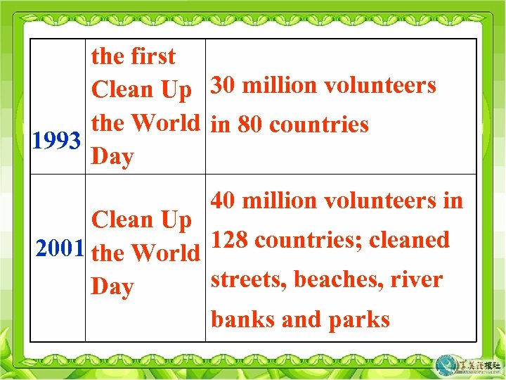 the first Clean Up 30 million volunteers the World in 80 countries 1993 Day