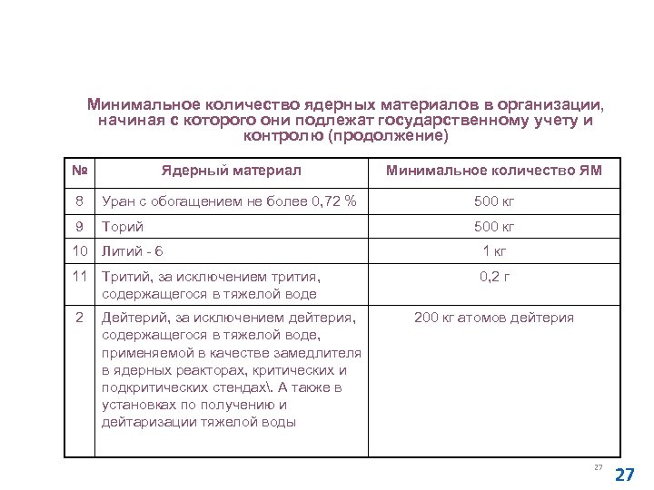 Основные правила учета и контроля ядерных материалов (НП-030 -05) Минимальное количество ядерных материалов в