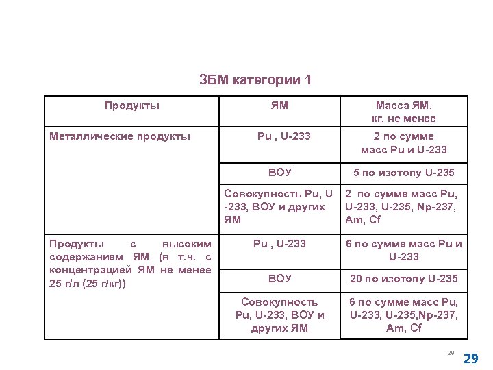 Основные правила учета и контроля ядерных материалов (НП-030 -12) ЗБМ категории 1 Продукты Металлические