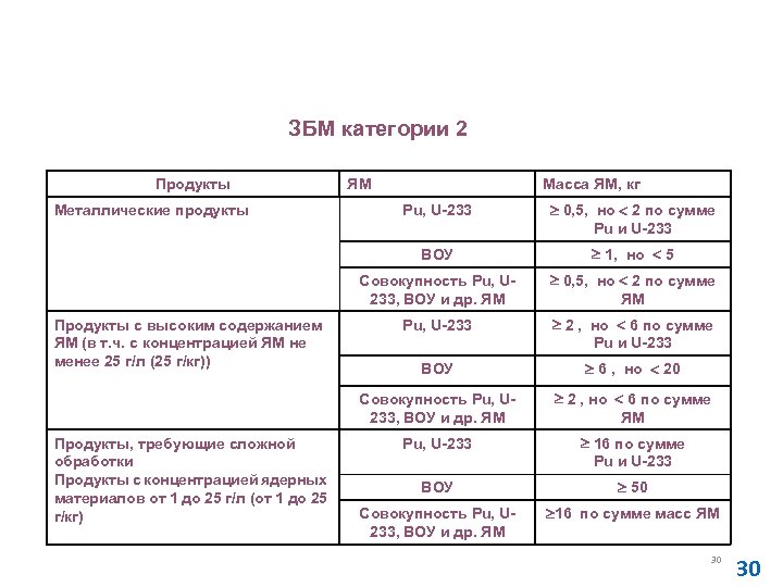 Основные правила учета и контроля ядерных материалов (НП-030 -12) ЗБМ категории 2 Продукты ЯМ