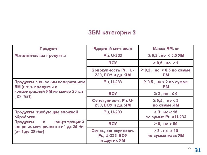 Виды ядерных материалов. Категории ядерных материалов. Учет и контроль ядерных материалов. Категории ядерных материалов в ЗБМ. Категории ядерного материала по уик.