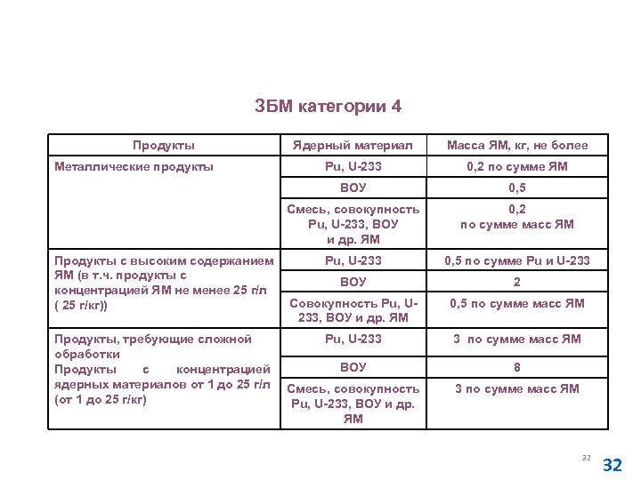 Основные правила учета и контроля ядерных материалов (НП-030 -12) ЗБМ категории 4 Продукты, требующие