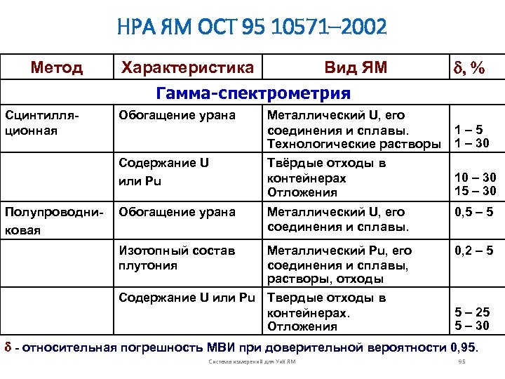НРА ЯМ ОСТ 95 10571– 2002 Метод Характеристика Вид ЯМ d, % Гамма-спектрометрия Сцинтилляционная