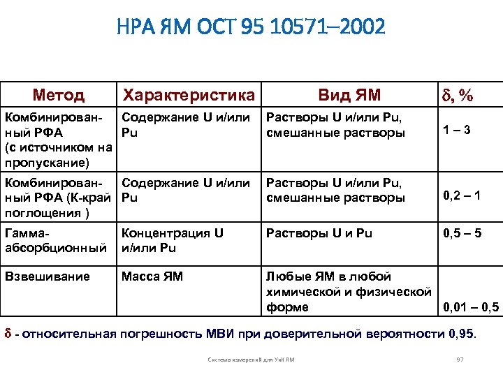 НРА ЯМ ОСТ 95 10571– 2002 Метод Характеристика Вид ЯМ d, % Комбинирован. Содержание