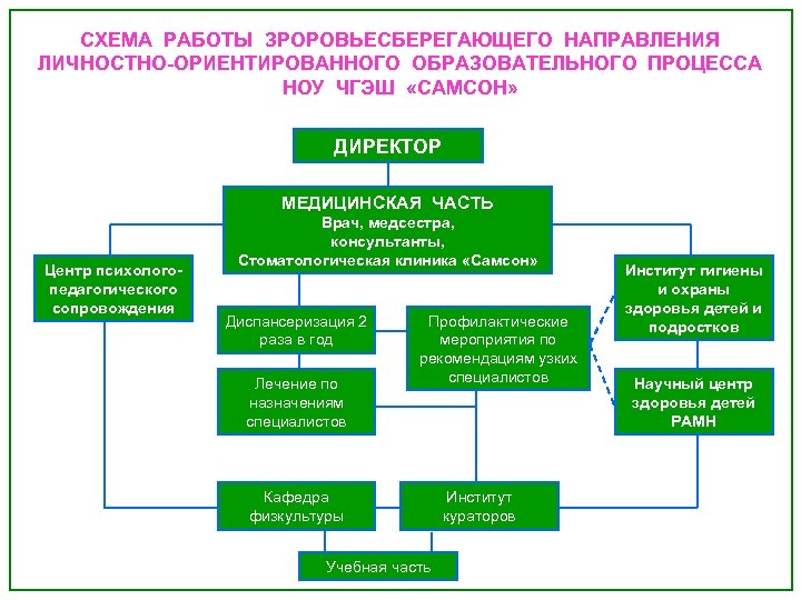 СХЕМА РАБОТЫ ЗРОРОВЬЕСБЕРЕГАЮЩЕГО НАПРАВЛЕНИЯ ЛИЧНОСТНО-ОРИЕНТИРОВАННОГО ОБРАЗОВАТЕЛЬНОГО ПРОЦЕССА НОУ ЧГЭШ «САМСОН» ДИРЕКТОР МЕДИЦИНСКАЯ ЧАСТЬ Центр