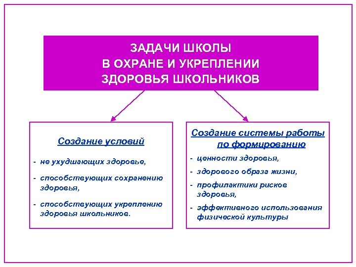 ЗАДАЧИ ШКОЛЫ В ОХРАНЕ И УКРЕПЛЕНИИ ЗДОРОВЬЯ ШКОЛЬНИКОВ Создание условий - не ухудшающих здоровье,