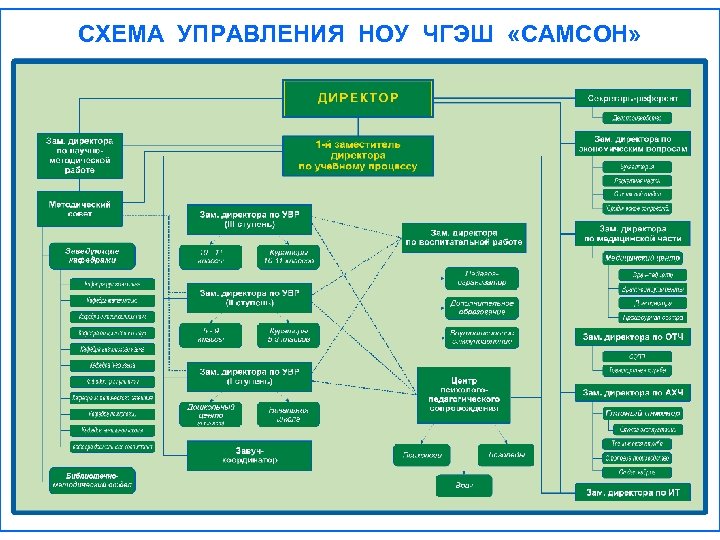 СХЕМА УПРАВЛЕНИЯ НОУ ЧГЭШ «САМСОН» 