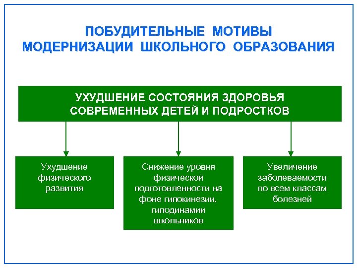 ПОБУДИТЕЛЬНЫЕ МОТИВЫ МОДЕРНИЗАЦИИ ШКОЛЬНОГО ОБРАЗОВАНИЯ УХУДШЕНИЕ СОСТОЯНИЯ ЗДОРОВЬЯ СОВРЕМЕННЫХ ДЕТЕЙ И ПОДРОСТКОВ Ухудшение физического