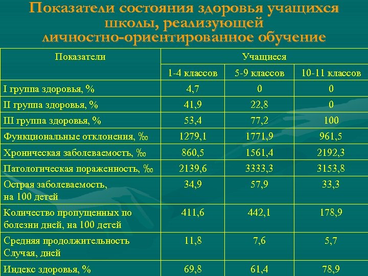 Показатели состояния здоровья учащихся школы, реализующей личностно-ориентированное обучение Показатели Учащиеся 1 -4 классов 5