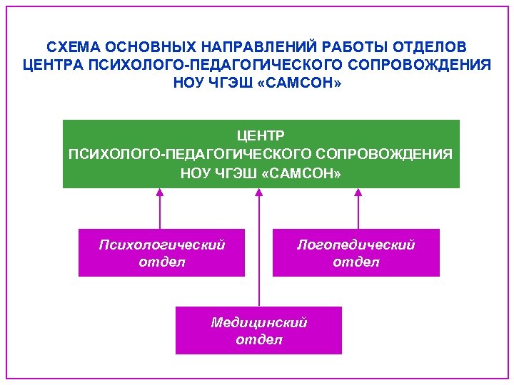 СХЕМА ОСНОВНЫХ НАПРАВЛЕНИЙ РАБОТЫ ОТДЕЛОВ ЦЕНТРА ПСИХОЛОГО-ПЕДАГОГИЧЕСКОГО СОПРОВОЖДЕНИЯ НОУ ЧГЭШ «САМСОН» ЦЕНТР ПСИХОЛОГО-ПЕДАГОГИЧЕСКОГО СОПРОВОЖДЕНИЯ