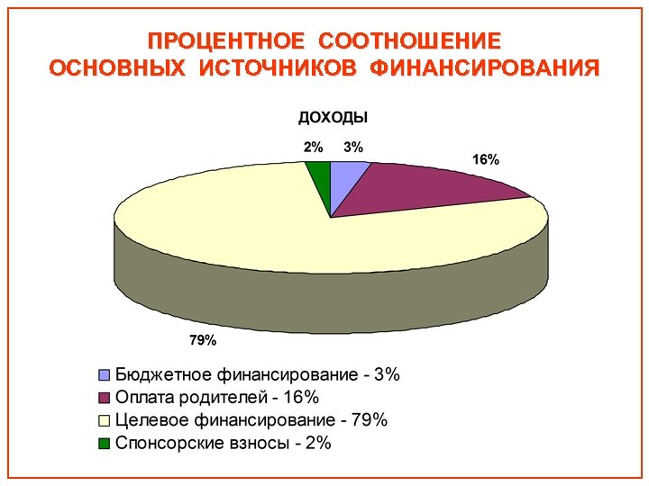 ПРОЦЕНТНОЕ СООТНОШЕНИЕ ОСНОВНЫХ ИСТОЧНИКОВ ФИНАНСИРОВАНИЯ 