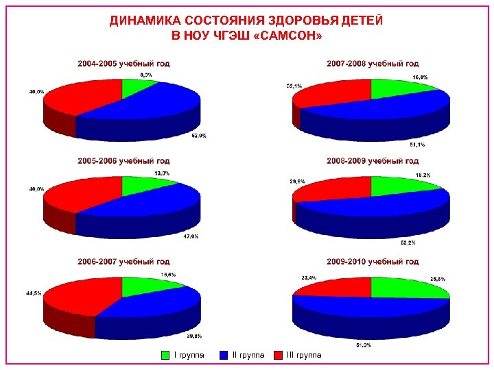 ДИНАМИКА СОСТОЯНИЯ ЗДОРОВЬЯ ДЕТЕЙ В НОУ ЧГЭШ «САМСОН» I группа III группа 