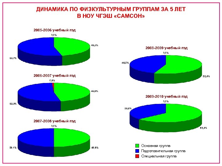 ДИНАМИКА ПО ФИЗКУЛЬТУРНЫМ ГРУППАМ ЗА 5 ЛЕТ В НОУ ЧГЭШ «САМСОН» Основная группа Подготовительная