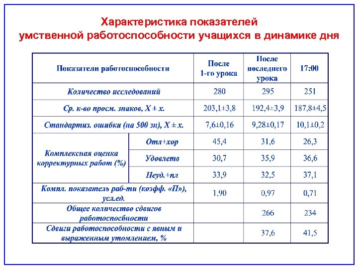 Характеристика показателей умственной работоспособности учащихся в динамике дня 