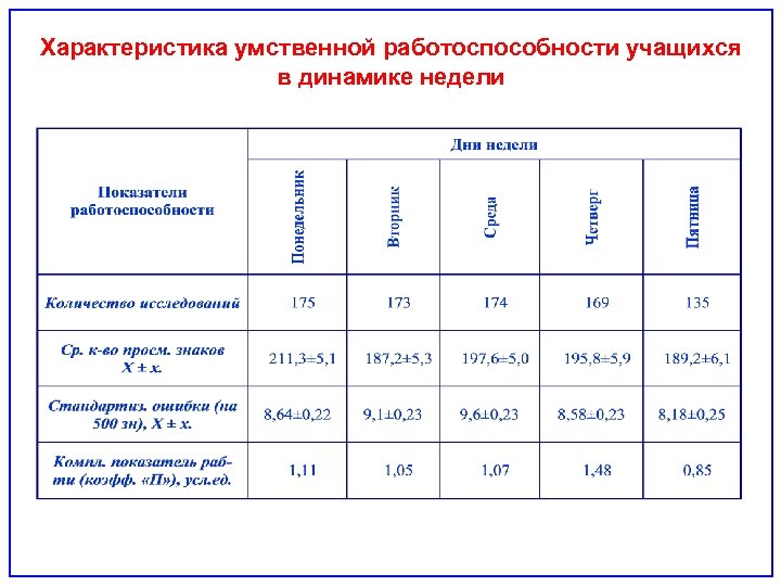 Работоспособность в течении учебной недели