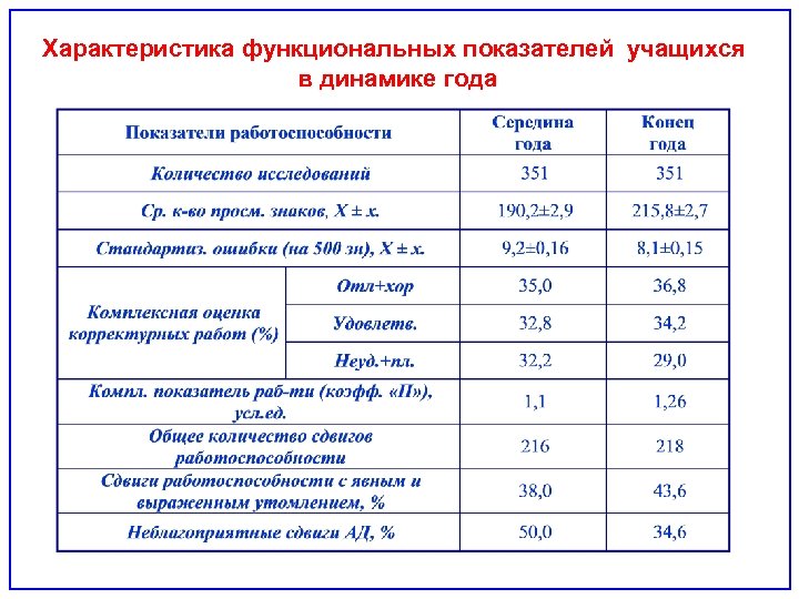 Характеристика функциональных показателей учащихся в динамике года 