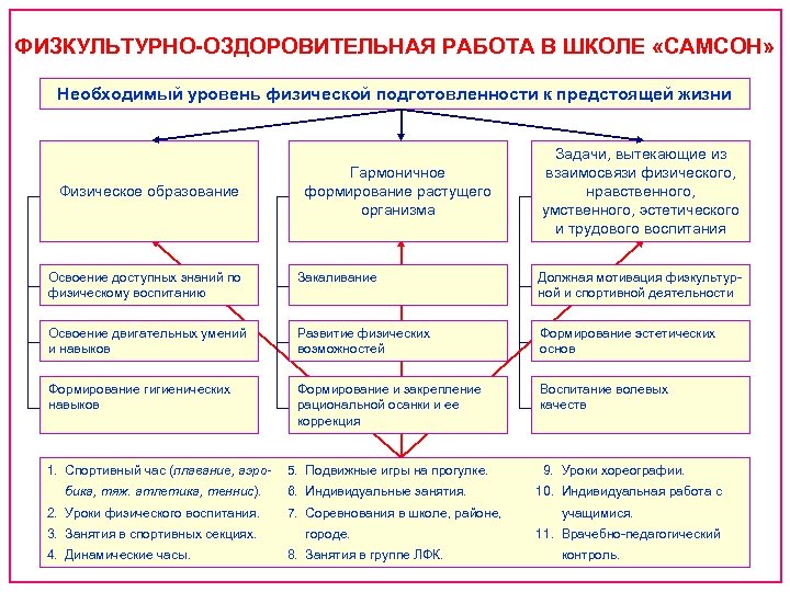 ФИЗКУЛЬТУРНО-ОЗДОРОВИТЕЛЬНАЯ РАБОТА В ШКОЛЕ «САМСОН» Необходимый уровень физической подготовленности к предстоящей жизни Физическое образование