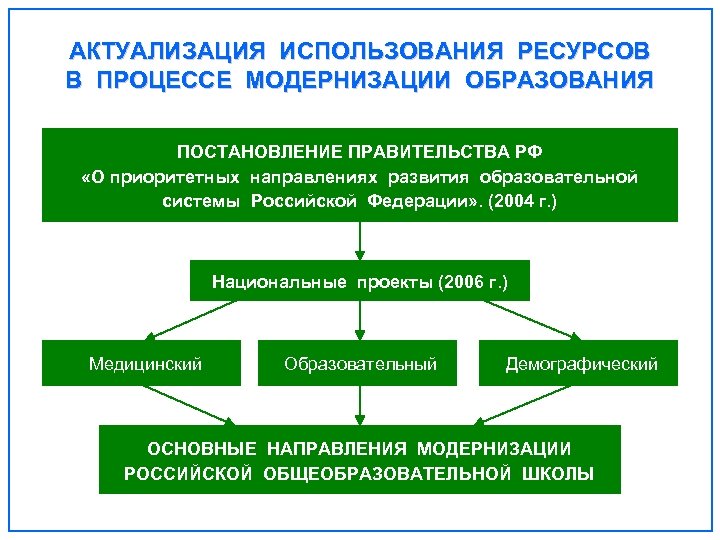 АКТУАЛИЗАЦИЯ ИСПОЛЬЗОВАНИЯ РЕСУРСОВ В ПРОЦЕССЕ МОДЕРНИЗАЦИИ ОБРАЗОВАНИЯ ПОСТАНОВЛЕНИЕ ПРАВИТЕЛЬСТВА РФ «О приоритетных направлениях развития