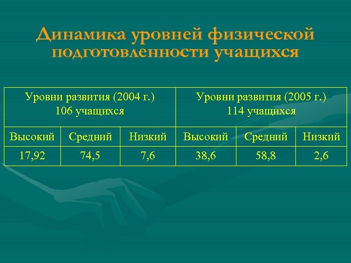 Динамика уровней физической подготовленности учащихся Уровни развития (2004 г. ) 106 учащихся Уровни развития