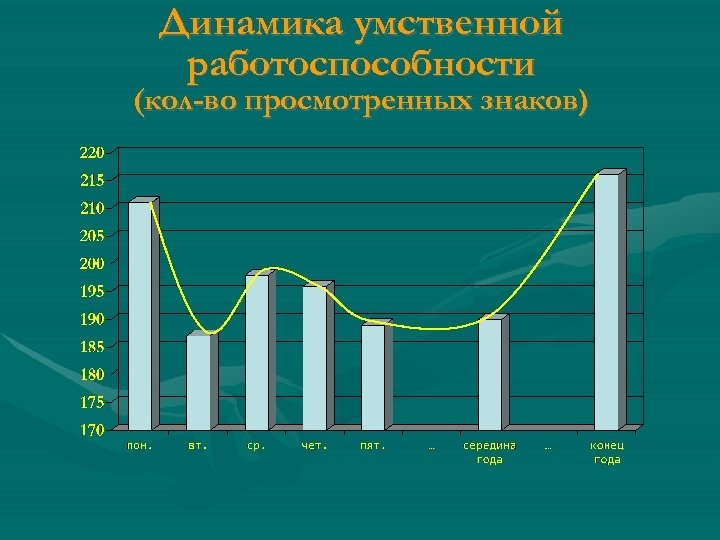 Динамика умственной работоспособности (кол-во просмотренных знаков) 