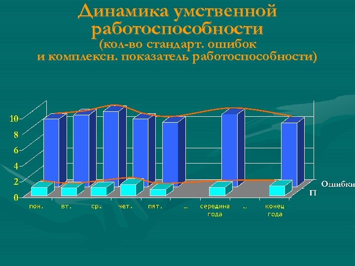 Динамика умственной работоспособности (кол-во стандарт. ошибок и комплексн. показатель работоспособности) 