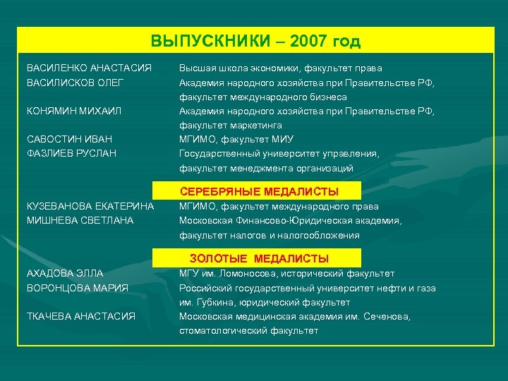 ВЫПУСКНИКИ – 2007 год ВАСИЛЕНКО АНАСТАСИЯ ВАСИЛИСКОВ ОЛЕГ КОНЯМИН МИХАИЛ САВОСТИН ИВАН ФАЗЛИЕВ РУСЛАН