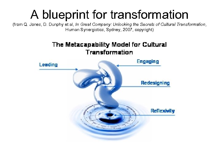 A blueprint for transformation (from Q. Jones, D. Dunphy et al, In Great Company: