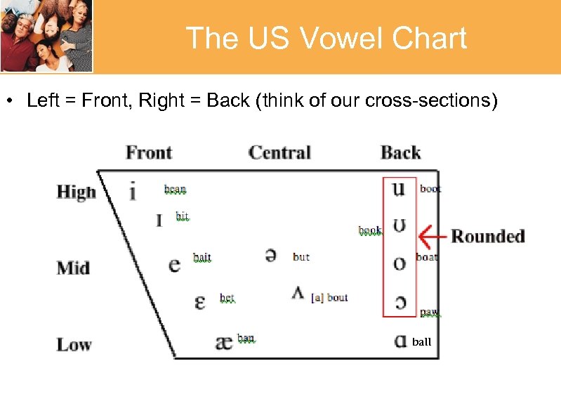 The US Vowel Chart • Left = Front, Right = Back (think of our