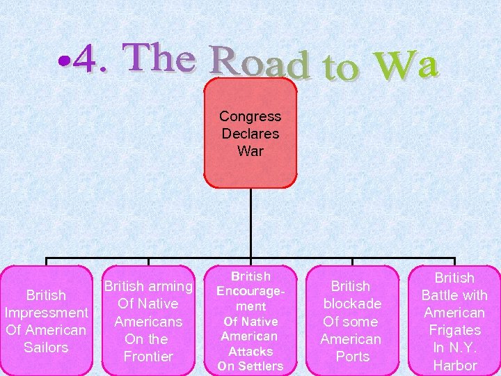 Congress Declares War British Impressment Of American Sailors British arming Of Native Americans On