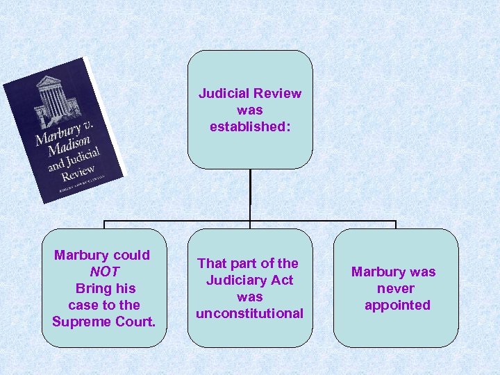 Judicial Review was established: Marbury could NOT Bring his case to the Supreme Court.