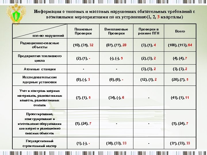 Информация о типовых и массовых нарушениях обязательных требований с возможными мероприятиями по их устранению(1,