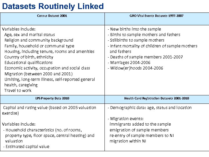 Datasets Routinely Linked Census Dataset 2001 Variables include: Age, sex and marital status Religion