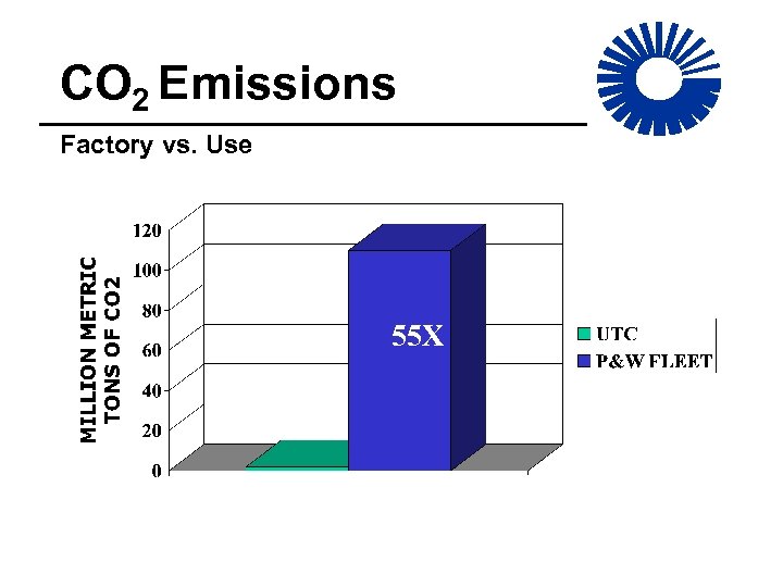 CO 2 Emissions Factory vs. Use 55 X 