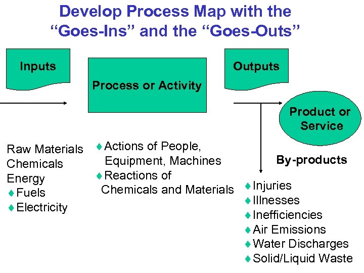 Develop Process Map with the “Goes-Ins” and the “Goes-Outs” Inputs Outputs Process or Activity