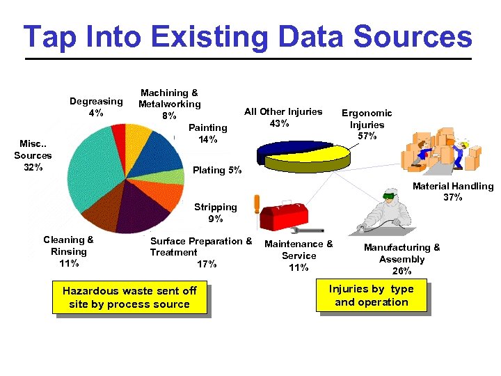 Tap Into Existing Data Sources Degreasing 4% Misc. . Sources 32% Machining & Metalworking