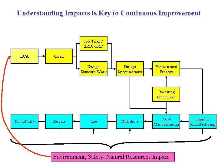 Understanding Impacts is Key to Continuous Improvement Job Ticket/ SRD/ CRD LCA Goals Design