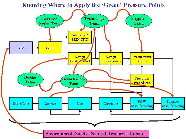 Knowing Where to Apply the ‘Green’ Pressure Points Technology Team Customer Req’mt Team Supplier