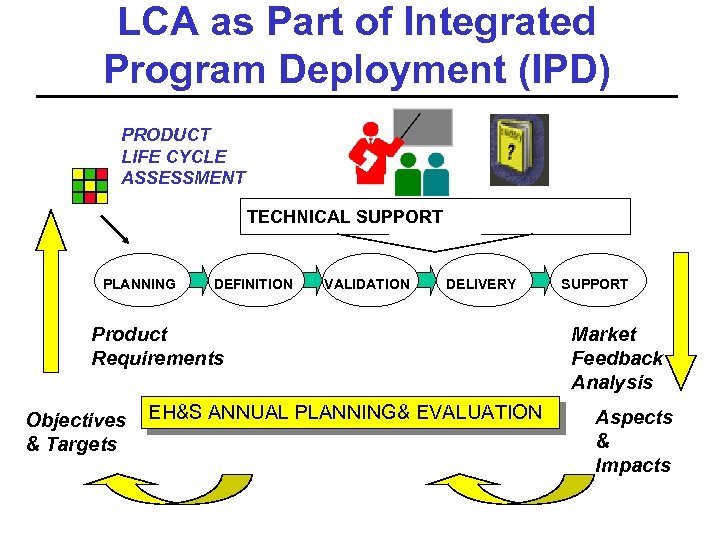 LCA as Part of Integrated Program Deployment (IPD) PRODUCT LIFE CYCLE ASSESSMENT TECHNICAL SUPPORT